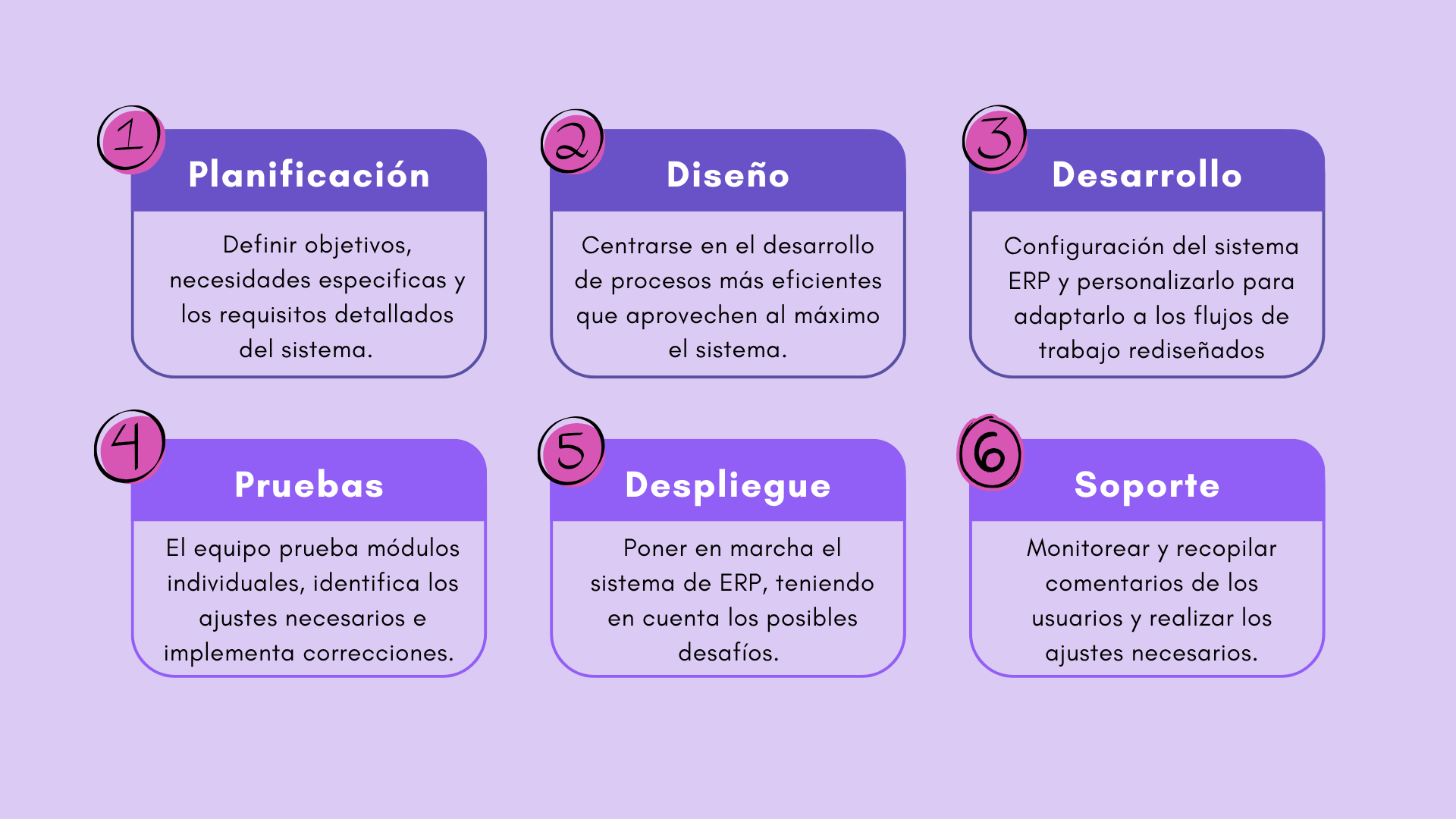 La implementación de un sistema de ERP generalmente consta de 6 fases de desarrollo, aunque el número puede variar según el plan y la complejidad de la organización.